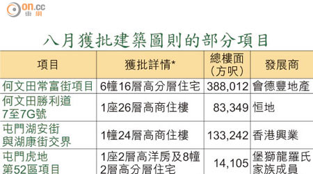 八月獲批建築圖則的部分項目