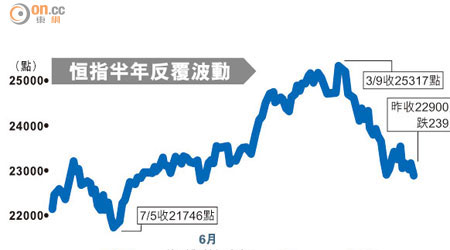 恒指半年反覆波動