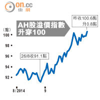 AH股溢價指數升穿100