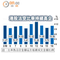 港股沽空比率持續高企