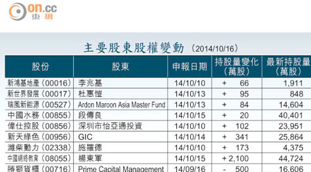 主要股東股權變動 （2014/10/16）