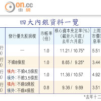 四大內銀資料一覽