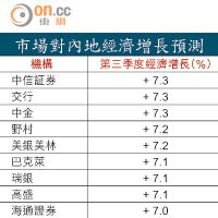 市場對內地經濟增長預測