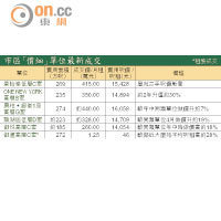 市區「價細」單位最新成交