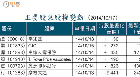 主要股東股權變動 （2014/10/17）