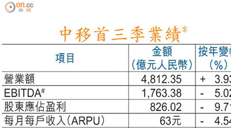 中移首三季業績*