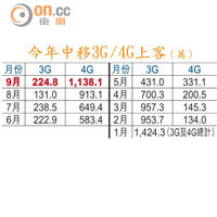 今年中移3G/4G上客 （萬）