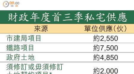 財政年度首三季私宅供應