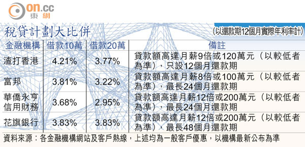 稅貸計劃優惠大比併圖片1