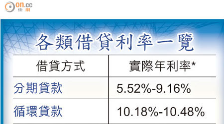 各類借貸利率一覽