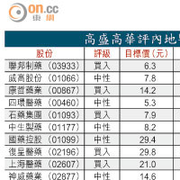 高盛高華評內地醫藥股