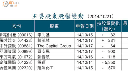 主要股東股權變動