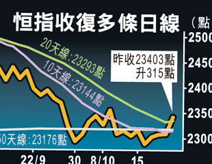 騰訊撐港股過3關