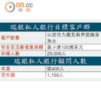 瑞銀私人銀行目標客戶群