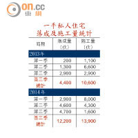 一手私人住宅落成及施工量統計