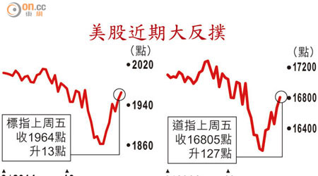 美股近期大反撲