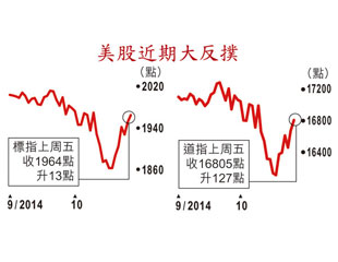 奪7成失地 美股恐彈散