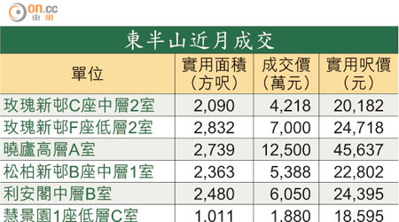 東半山近月成交