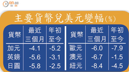 主要貨幣兌美元變幅（%）