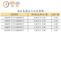 過去美國五次加息周期