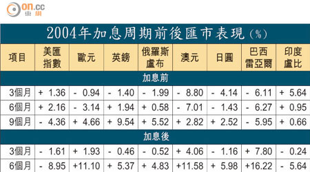 2004年加息周期前後匯市表現（%）