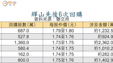 輝山先後6次回購