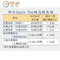 部分Apple Pay概念股表現