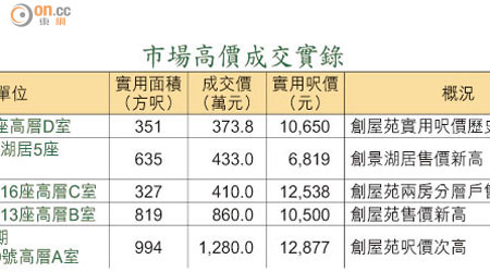 市場高價成交實錄