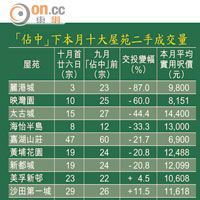 「佔中」下本月十大屋苑二手成交量