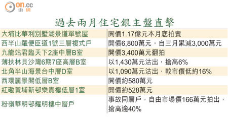 過去兩月住宅銀主盤直擊