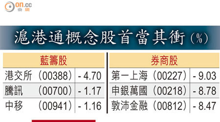 滬港通概念股首當其衝（%）