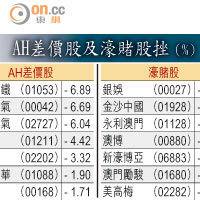 AH差價股及濠賭股挫（%）