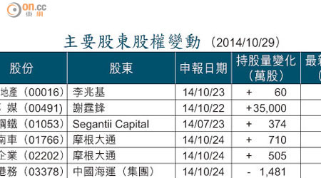 主要股東股權變動 （2014/10/29）