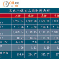 五大內銀首三季財務表現