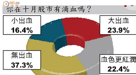 你在十月股市有滴血嗎？