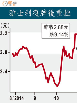 雅士利復牌後重挫