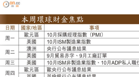 本周環球財金焦點