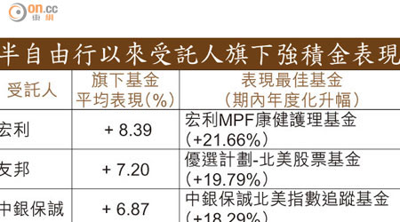 半自由行以來受託人旗下強積金表現