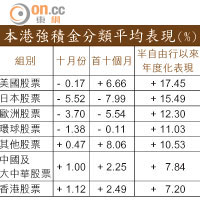 本港強積金分類平均表現（%）