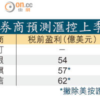 券商預測滙控上季稅前盈利