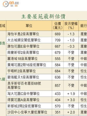 主要屋苑最新估價