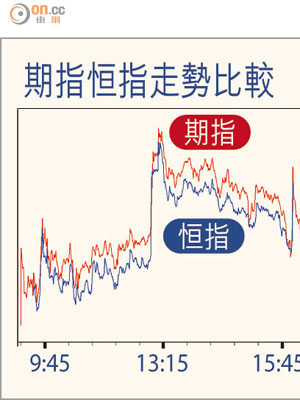 期指恒指走勢比較