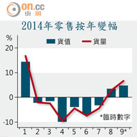 2014年零售按年變幅