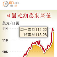 日圓近期急劇貶值