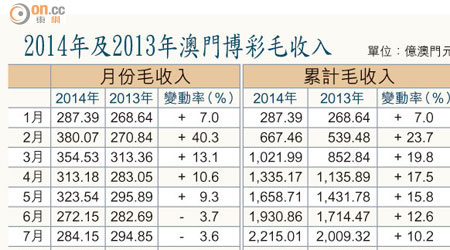 2014年及2013年澳門博彩毛收入