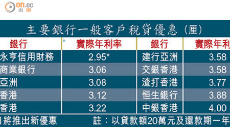 主要銀行一般客戶稅貸優惠（厘）