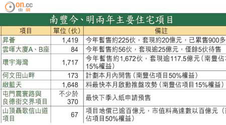 南豐今、明兩年主要住宅項目