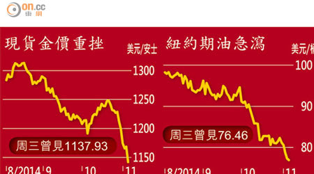 現貨金價重挫 紐約期油急瀉