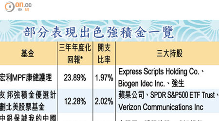 部分表現出色強積金一覽