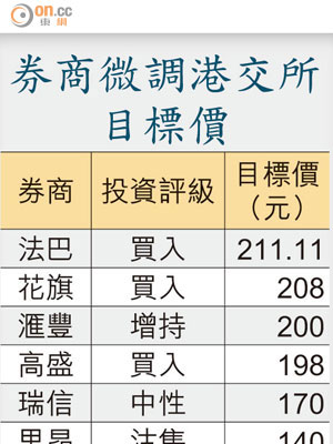 券商微調港交所目標價